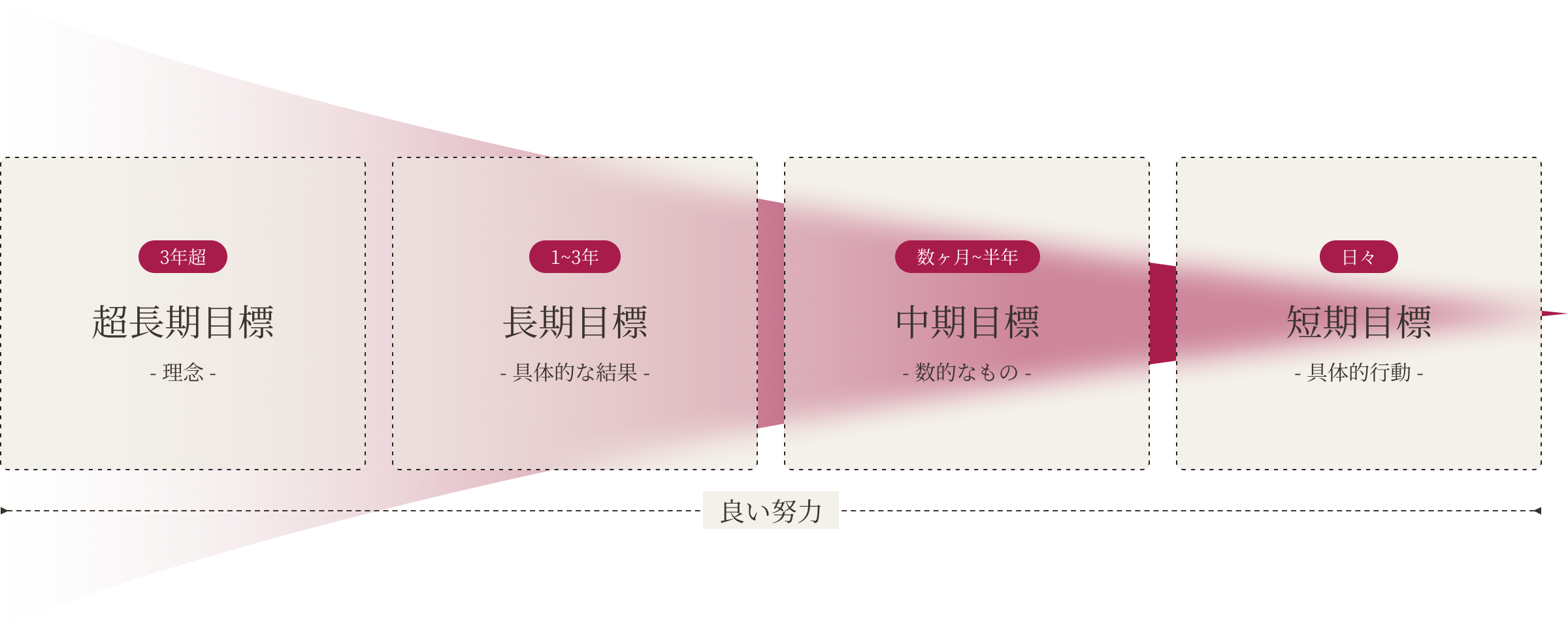 超長期目標・長期目標・中期目標・短期目標へと収束していく「良い努力」の図